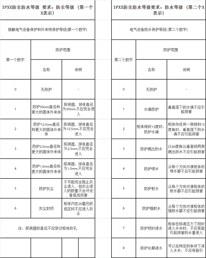 IPXX鑒定等級.png
